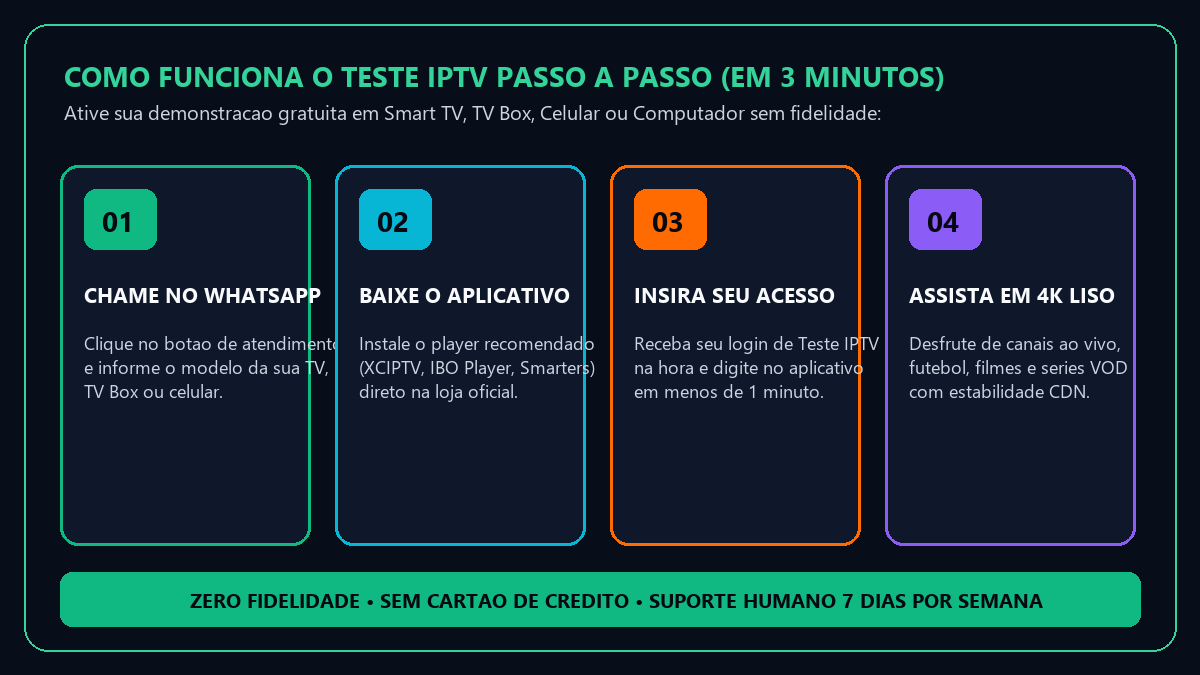 Infográfico passo a passo de como solicitar e ativar o Teste IPTV Grátis pelo WhatsApp em 4 etapas